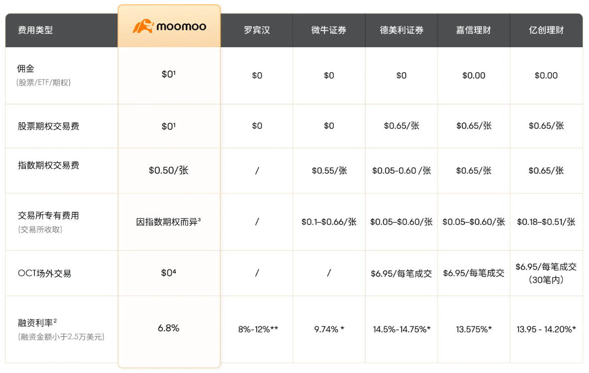 富途moomoo费用对比